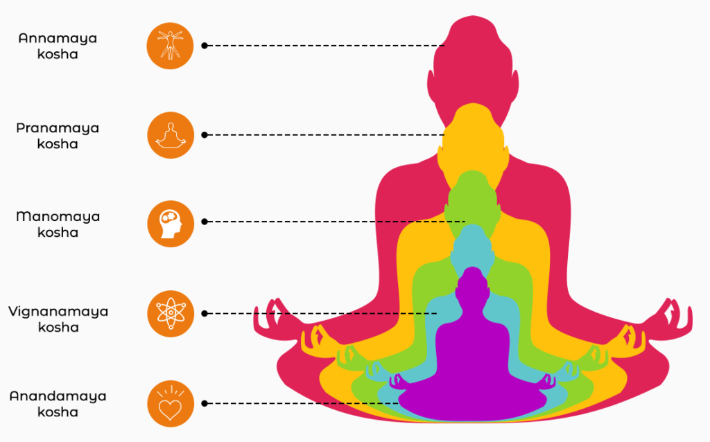 five-koshas-explained