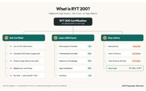 what is ryt 200 certification